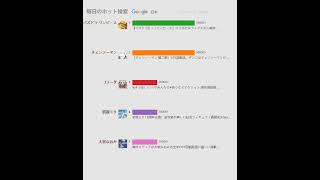毎日のホット検索（日本）20220901 | 【パズドラ】ワンピースコラボ『人気キャラ』ランキング! 実際に …