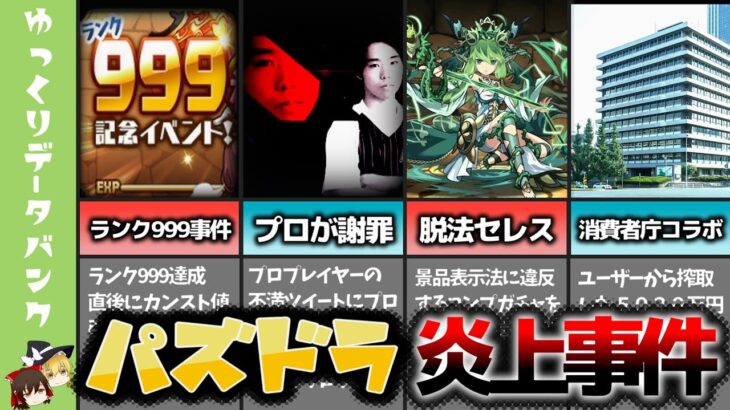 【ゆっくり解説】ゲーム業界事件簿「パズドラ炎上事件5選」