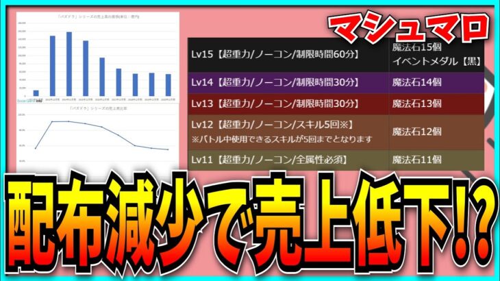 結果(売上)がすぐに出るなら誰も苦労しねえんだよ！【パズドラ・チャレダン】