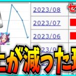 パズドラの売上、いよいよ冗談抜きでヤバい。【セルラン】