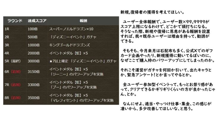 【パズドラ】全ユーザー参加型イベントがこんなのでええんか？【ディズニーイベントフィーバー】