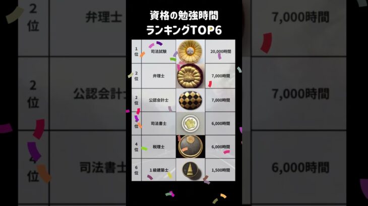 資格の勉強時間ランキングTOP6です。 #就職活動 #大学受験 #セカンドキャリア #資格取得 #資格 #資格勉強